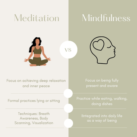 A chart showing the differences between meditation and mindfulness.